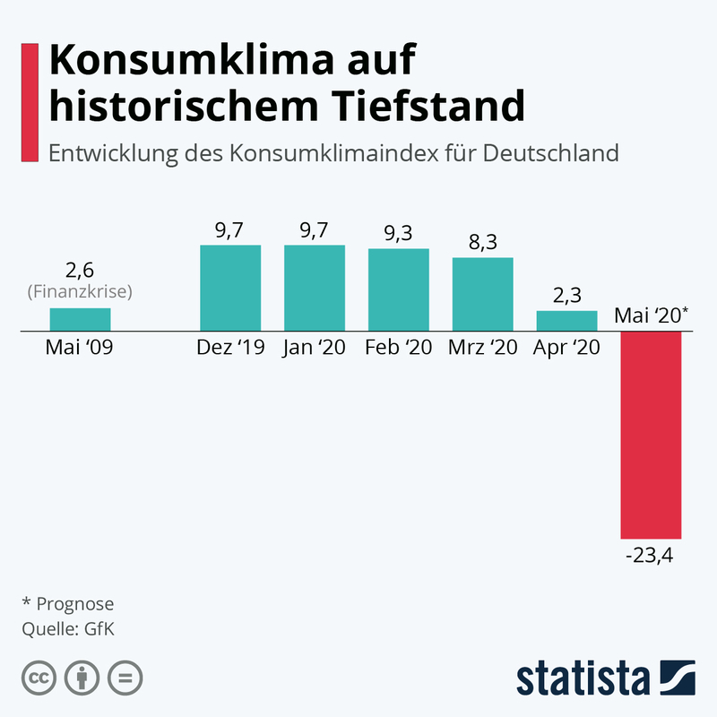 出典・ドイツ連邦統計局・5月の消費動向指数は23％まで落ち込んだ