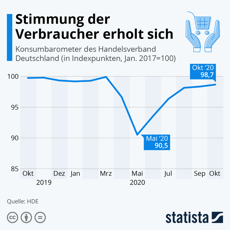 出典・ドイツ連邦統計局・消費者の購買気運は高まっている