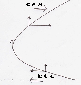 図１　台風の移動（模式図）