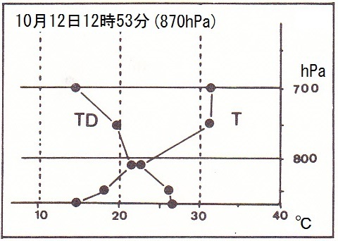 図２　昭和54年10月12日12時55分のドロップゾンデの観測（Ｔは気温、ＴＤは露点温度）
