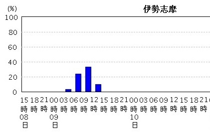 図２　三重県伊勢志摩が暴風域に入る確率（9月8日15時発表）