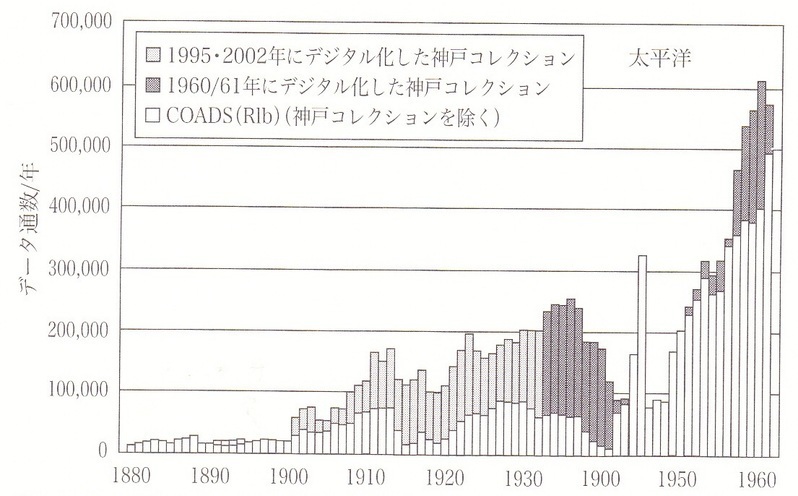 図　地球温暖化等の研究に使える太平洋の船舶の観測データ数（2002年当時）