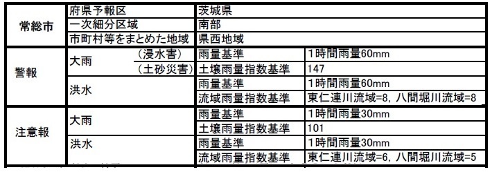 表１　茨城県常総市の大雨警報等の発表基準