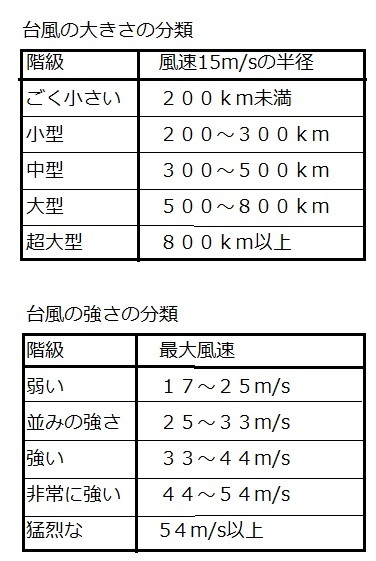 表２　平成３年から11年まで使われた台風の大きさと強さの基準