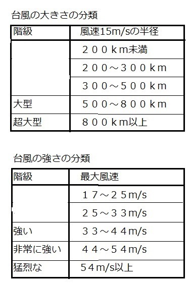 表３　平成12年から使われている台風の大きさと強さの基準