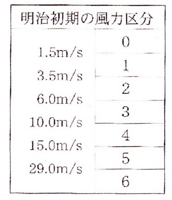 表２　昭和初期に用いられた風速の区分（簡便化されたビューフォーと階級）