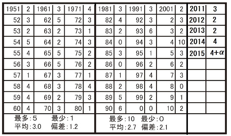 台風の年間上陸数