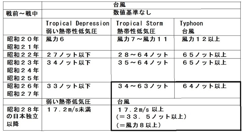 表　台風の定義の変遷
