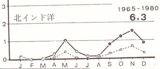 図2 北インド洋での月別発達した熱帯低気圧数