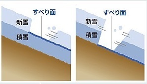 表層雪崩（左）と全層雪崩（右）