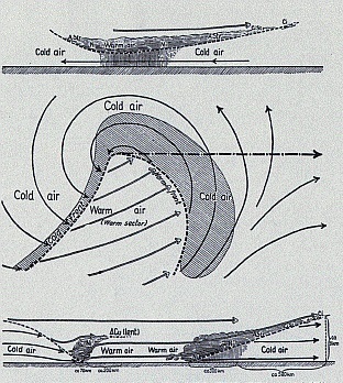 図１　ビヤークネス等が1921年に発表した論文の図