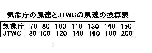 表2　気象庁の風速とJTWCの風速の換算表(単位はノット)