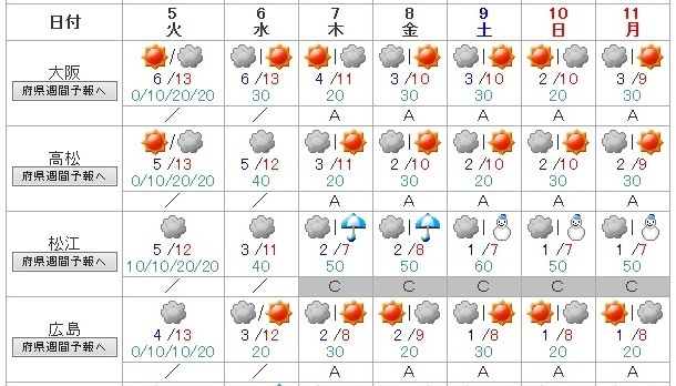 図　週間天気予報の例（平成28年1月4日17時発表、気象庁HPより）