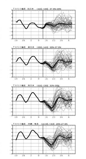 図１　アンサンブル予報による気温の変化傾向（上から北日本、東日本、西日本、沖縄・奄美）