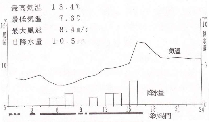図２　神戸海洋気象台での観測記録（平成7年1月22日）