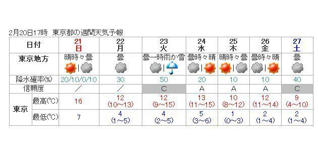 図２　２月20日17時に発表された東京地方の週間天気予報