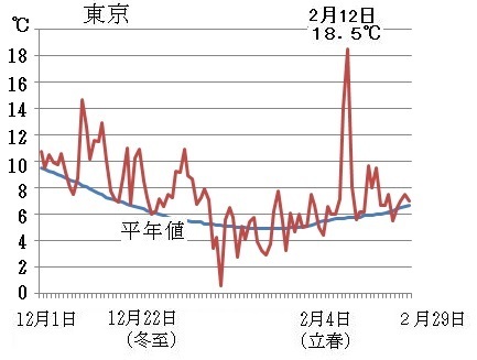 日曜日の東京は最高気温が12度の予報だが 予報幅は９ 17度で4月上旬の可能性も 饒村曜 個人 Yahoo ニュース