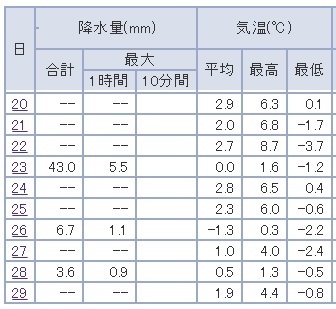 図２　東京の昭和11年2月下旬の降水量と気温（気象庁HPより）