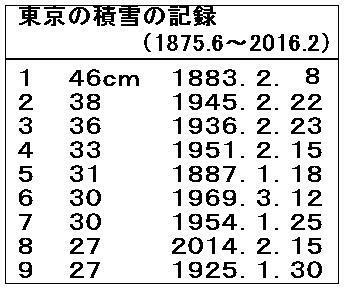 表１　東京の積雪量のランキング