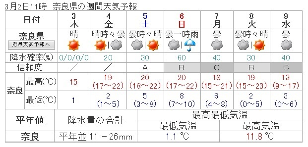 図　奈良の週間天気予報(気象庁HPより)