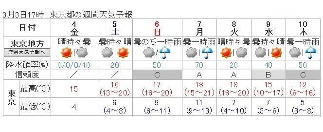 図１　東京の週間天気予報（3月3日17時発表）