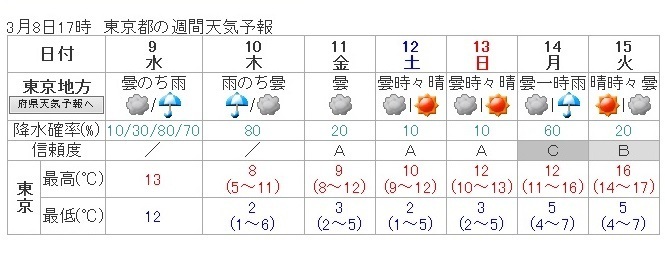 図　東京都の週間天気予報（気象庁HPより）