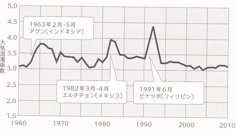 図1　日本における大気混濁度係数の経年変化