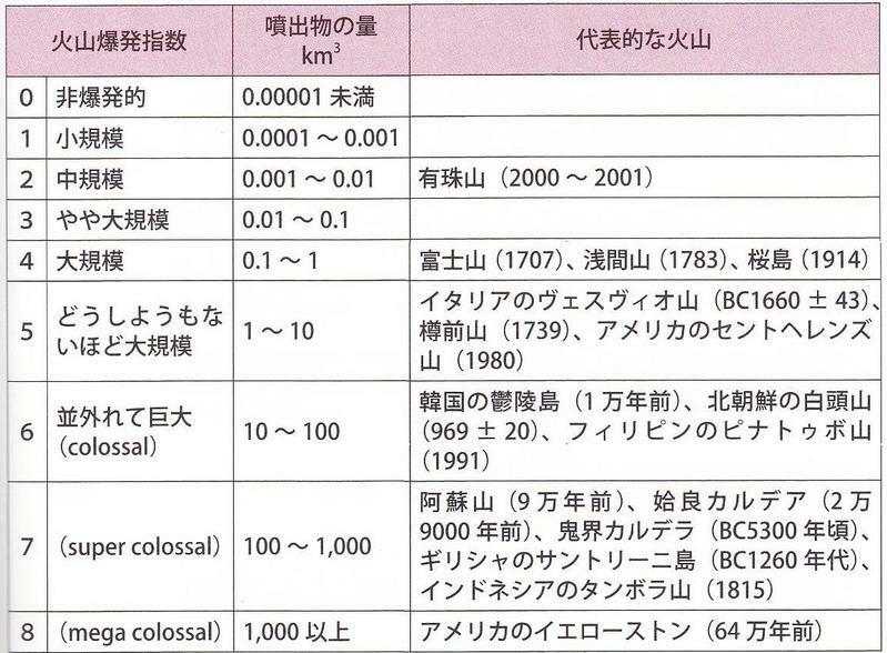 表　火山爆発指数（Volcanic  Explosivity  Index）