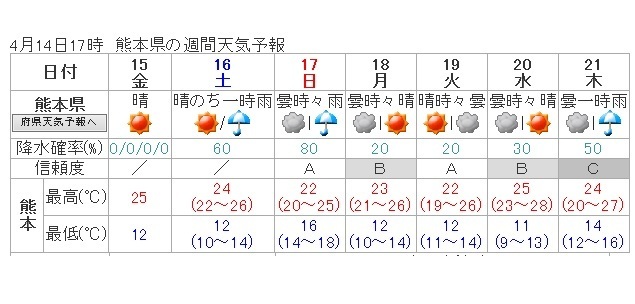 図　熊本県の週間天気予報（4月14日17時発表、気象庁HPより）