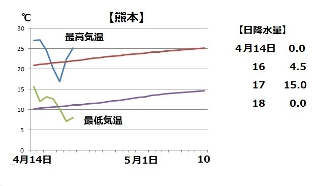 図２　熊本地震後の気温