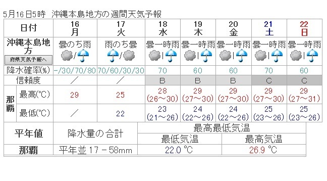 図１　沖縄本島地方の週間天気予報（5月16日5時発表、気象庁HPより)
