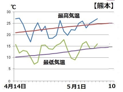 図１　熊本地震後の熊本の気温（4月30日以降は週間天気予報による予想気温）