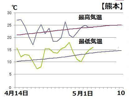 図３　熊本地震後の熊本の最高気温と最低気温（4月27日以降は週間天気予報の予想気温）