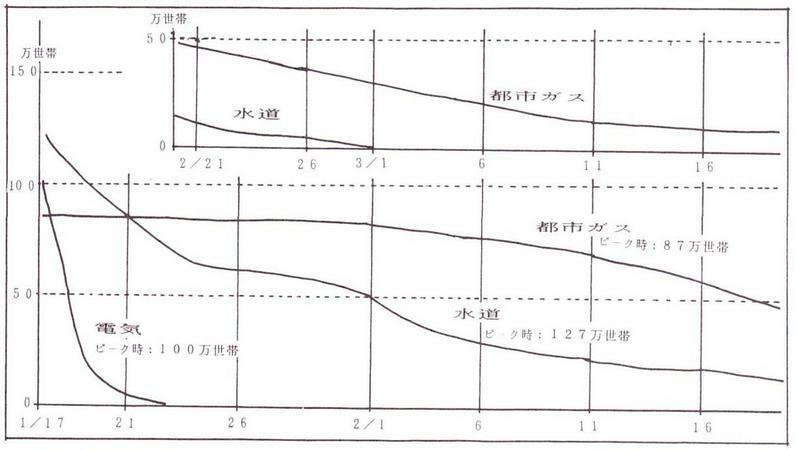 図１　阪神・淡路大震災による電気、水道、ガスの不通世帯数の推移