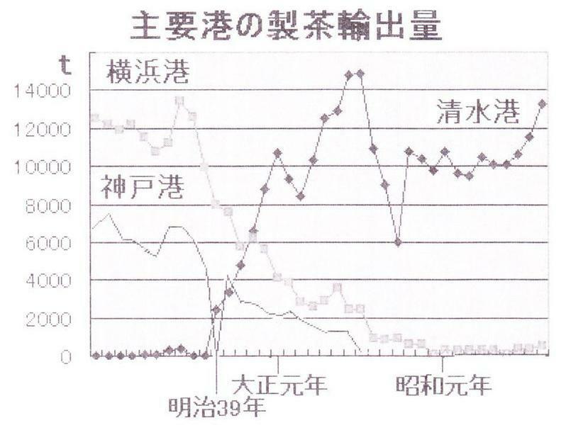 図２　主要港の製茶輸出量の推移