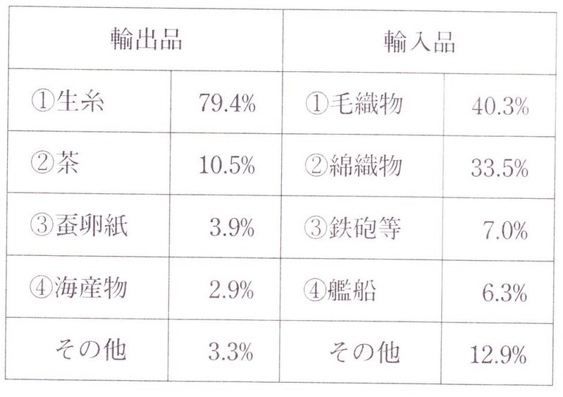 表１　慶応元年の主要輸出人品の割合