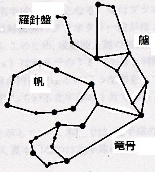 図３　アルゴ座（現在は羅針盤座、帆座、艫座、竜骨座に分割）