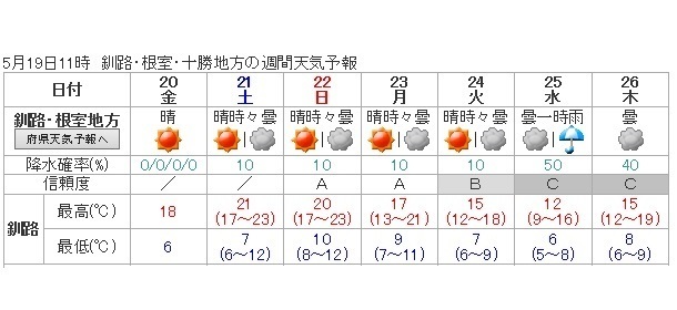 図1　釧路の週間天気予報（気象庁HPによる）