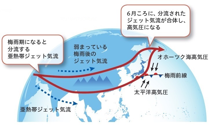 図 ジェット気流と日本の梅雨