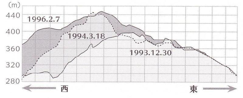 雲仙普賢岳の大火砕流から25年 その2年後の4～6月に大きな