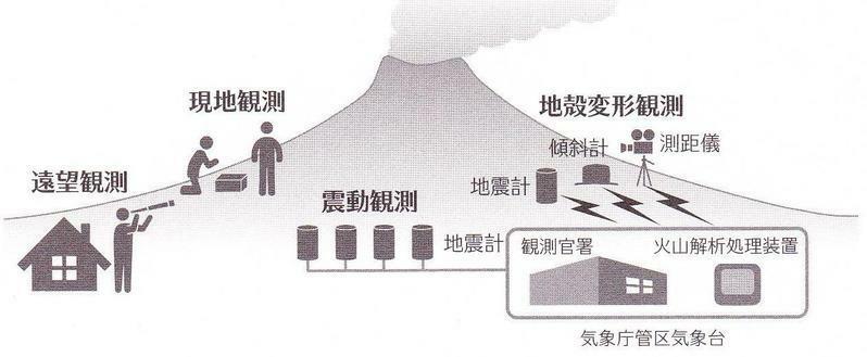 図２　火山の常時監視システム