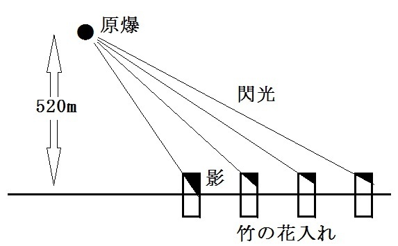 図１　長崎で原爆が爆発した高さの推定