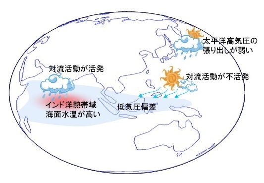 図３　インド洋熱帯域の海洋変動の日本の天候への影響（気象庁HPより）