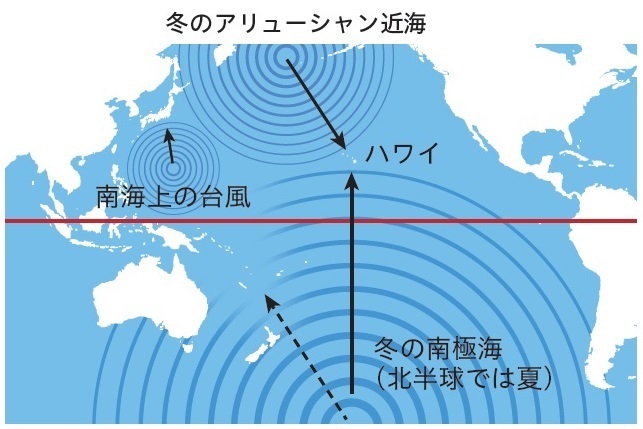図２　 ハワイのサーフィンに適した波と日本のサーフィンに適した波