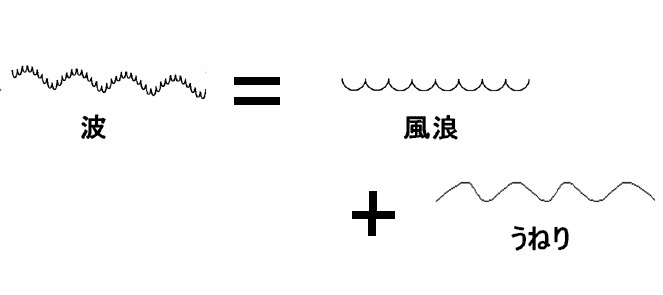 図１　波は風浪とうねりの和を示す概略図