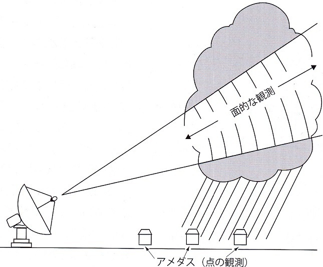 図２　レーダーとアメダスによる雨量観測