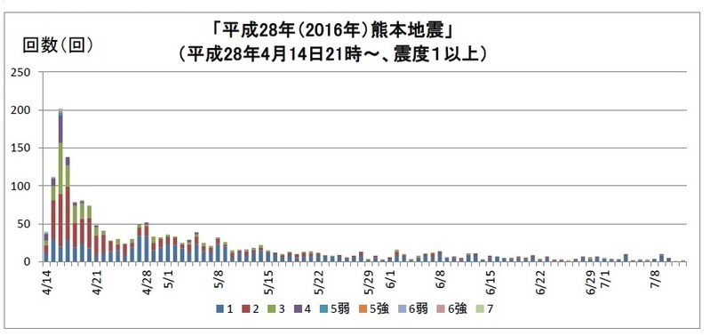 図１　熊本地震の震度１以上の回数
