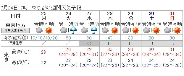 図３　東京地方の週間天気予報（７月２４日１７時発表）