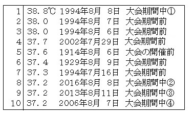 表１　神戸の最高気温の記録（1897年～2016年8月）