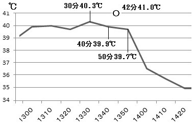 図１　高知県江川崎の気温の10分値（平成25年8月12日）